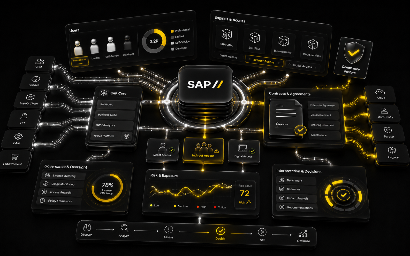 SAP Complexity illustration